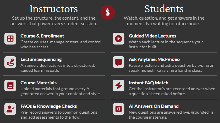 Two-column infographic comparing Instructor and Student features of the SIV course platform. Instructors: Course & Enrollment (create courses, manage rosters, control access), Lecture Sequencing (arrange videos into a guided learning path), Course Materials (upload materials to ground AI answers), FAQs & Knowledge Checks (pre-record answers and add assessments). Students: Guided Video Lectures (watch lectures in sequence), Ask Anytime Mid-Video (pause and ask questions by typing or speaking), Instant FAQ Match (get pre-recorded answers to previously asked questions), AI Answers On Demand (new questions answered live using course materials). Each feature has a matching icon; columns are separated by a vertical red line with a lightning-bolt emblem at center.